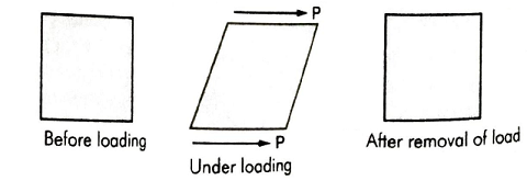 Elastic deformation, Mechanical Properties of Materials Viva Questions