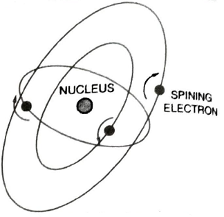 Structure of Atom, Crystal Structure of Materials Viva Questions
